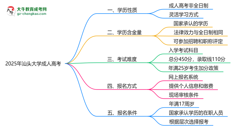 2025年汕頭大學(xué)成人高考是全日制學(xué)歷嗎？思維導(dǎo)圖