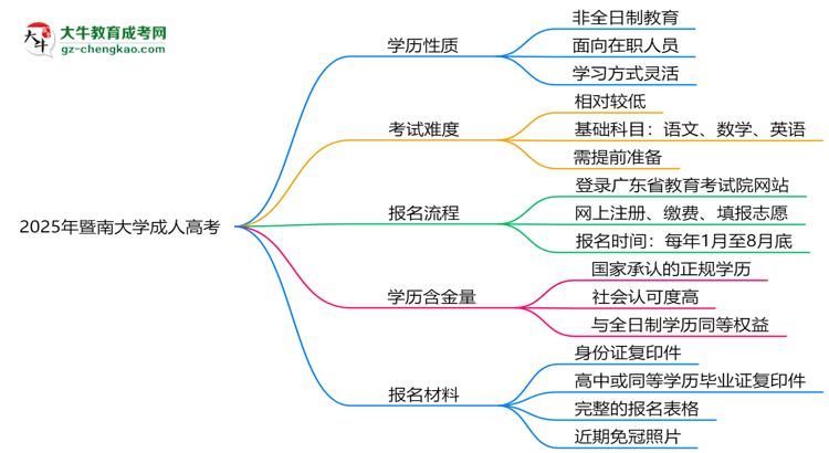 2025年暨南大學(xué)成人高考是全日制學(xué)歷嗎？思維導(dǎo)圖