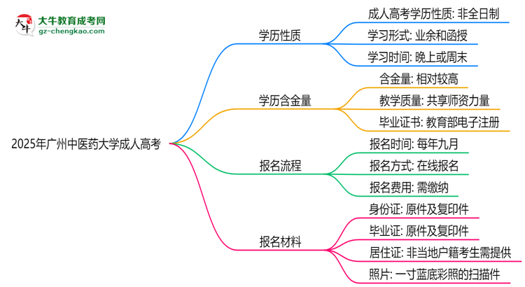 2025年廣州中醫(yī)藥大學(xué)成人高考是全日制學(xué)歷嗎?思維導(dǎo)圖