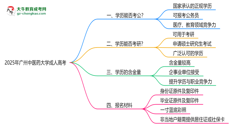 廣州中醫(yī)藥大學(xué)2025年成人高考學(xué)歷能考公嗎？思維導(dǎo)圖