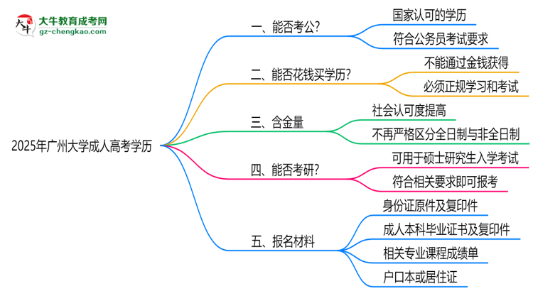 廣州大學(xué)2025年成人高考學(xué)歷能考公嗎?思維導(dǎo)圖