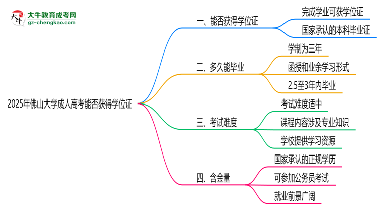 2025年佛山大學(xué)成人高考能拿學(xué)位證嗎？思維導(dǎo)圖
