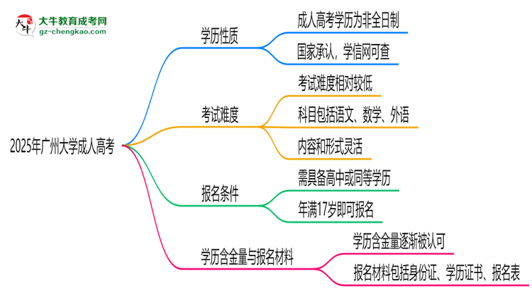 2025年廣州大學(xué)成人高考是全日制學(xué)歷嗎？思維導(dǎo)圖