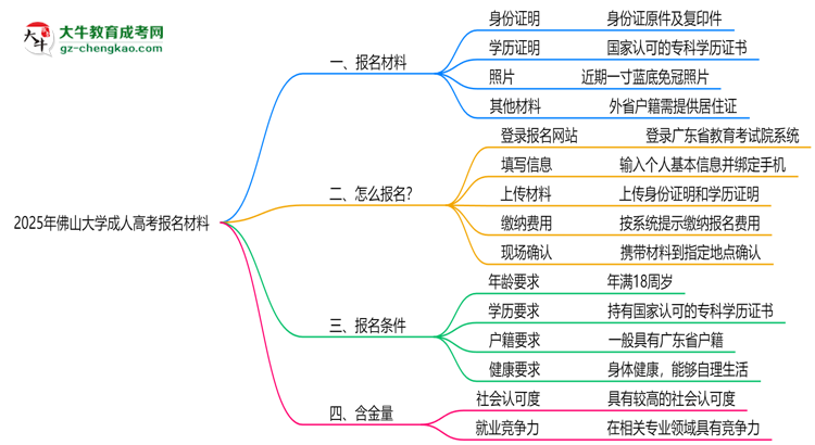 2025年佛山大學(xué)成人高考報名材料需要什么？思維導(dǎo)圖