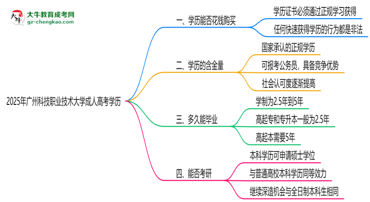 2025年廣州科技職業(yè)技術(shù)大學(xué)成人高考學(xué)歷花錢(qián)能買(mǎi)到嗎？思維導(dǎo)圖