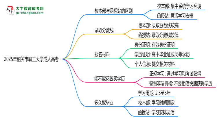 韶關(guān)市職工大學(xué)2025年成人高考校本部和函授站哪個(gè)更好？思維導(dǎo)圖