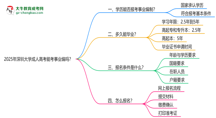 2025年深圳大學(xué)成人高考能考事業(yè)編嗎？思維導(dǎo)圖
