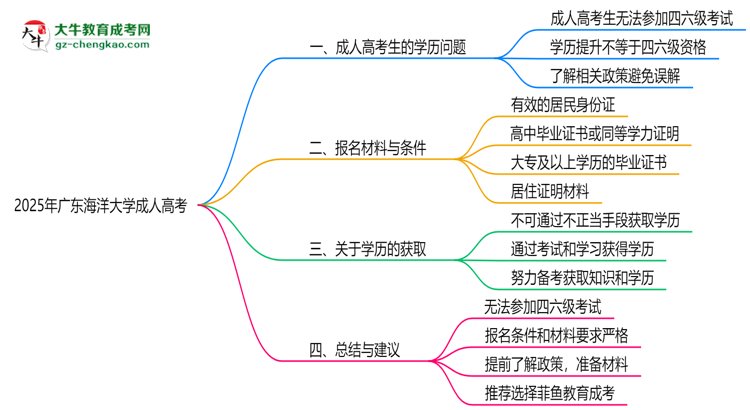 廣東海洋大學2025年成人高考生可不可以考四六級？思維導圖