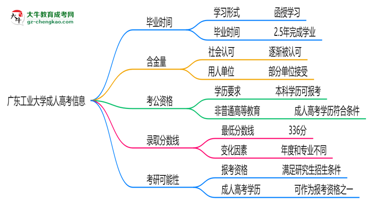 廣東工業(yè)大學(xué)成人高考需多久完成并拿證？（2025年新）思維導(dǎo)圖