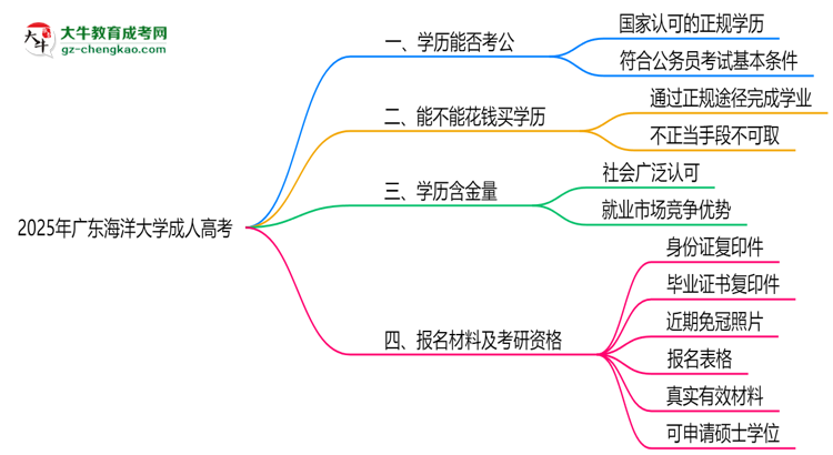 廣東海洋大學(xué)2025年成人高考學(xué)歷能考公嗎？思維導(dǎo)圖
