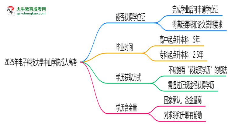 2025年電子科技大學(xué)中山學(xué)院成人高考能拿學(xué)位證嗎?思維導(dǎo)圖