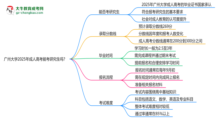 廣州大學2025年成人高考能考研究生嗎？思維導圖