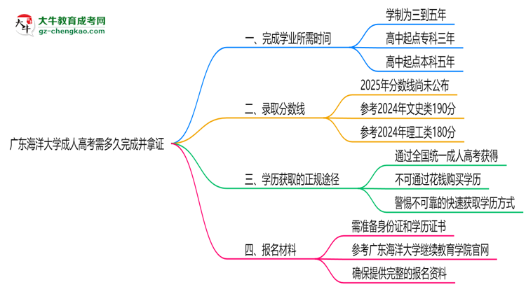 廣東海洋大學(xué)成人高考需多久完成并拿證?(2025年新)思維導(dǎo)圖
