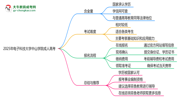 2025年電子科技大學(xué)中山學(xué)院成人高考能考事業(yè)編嗎？思維導(dǎo)圖