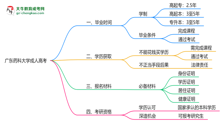 廣東藥科大學(xué)成人高考需多久完成并拿證？（2025年新）思維導(dǎo)圖