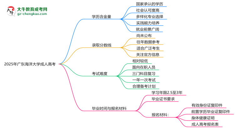 2025年廣東海洋大學(xué)成人高考學(xué)歷的含金量怎么樣？思維導(dǎo)圖