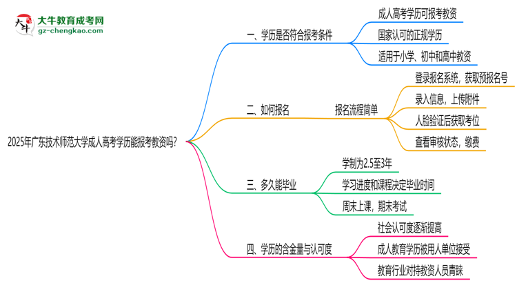 2025年廣東技術(shù)師范大學(xué)成人高考學(xué)歷能報(bào)考教資嗎？思維導(dǎo)圖
