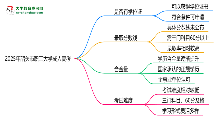 2025年韶關(guān)市職工大學(xué)成人高考能拿學(xué)位證嗎？思維導(dǎo)圖