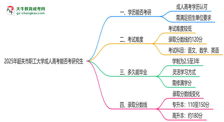 韶關(guān)市職工大學(xué)2025年成人高考能考研究生嗎？思維導(dǎo)圖