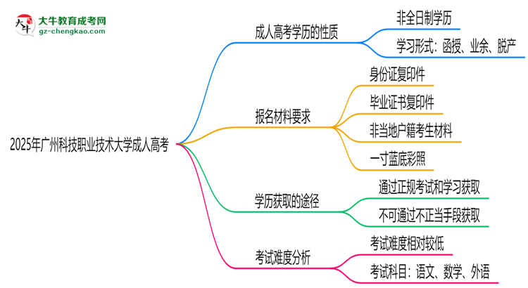 2025年廣州科技職業(yè)技術(shù)大學(xué)成人高考是全日制學(xué)歷嗎？思維導(dǎo)圖