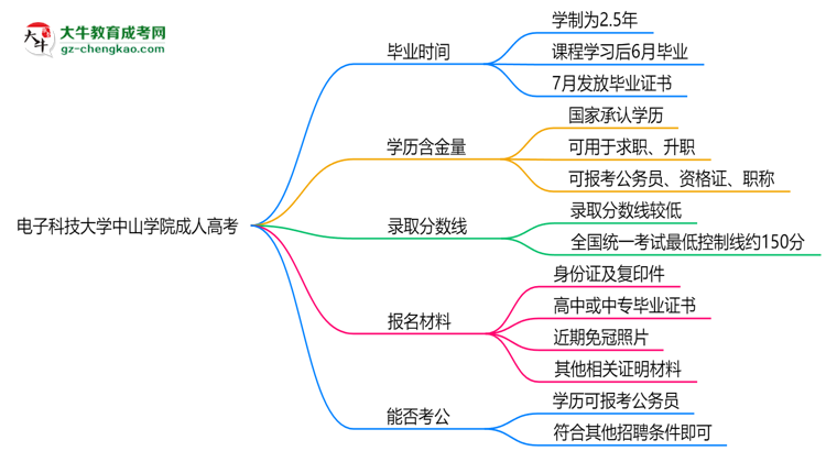 電子科技大學(xué)中山學(xué)院成人高考需多久完成并拿證？（2025年新）思維導(dǎo)圖