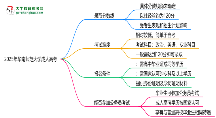 2025年華南師范大學(xué)成人高考錄取分?jǐn)?shù)線是多少？思維導(dǎo)圖