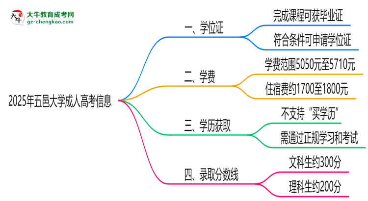 2025年五邑大學(xué)成人高考能拿學(xué)位證嗎？思維導(dǎo)圖