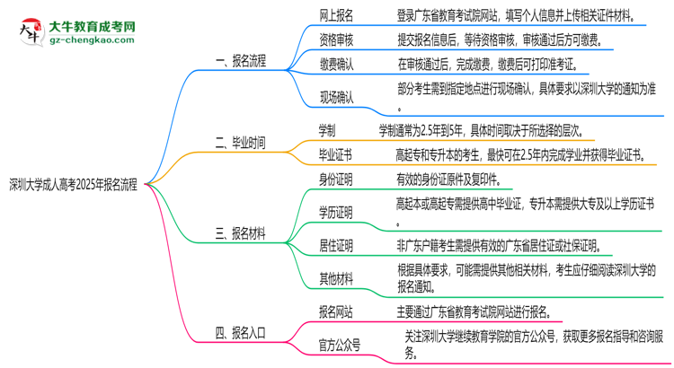 深圳大學(xué)成人高考2025年報(bào)名流程思維導(dǎo)圖