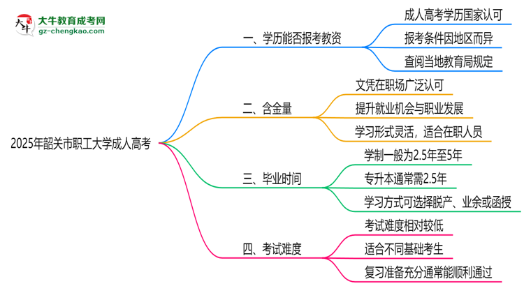 2025年韶關(guān)市職工大學(xué)成人高考學(xué)歷能報(bào)考教資嗎？思維導(dǎo)圖