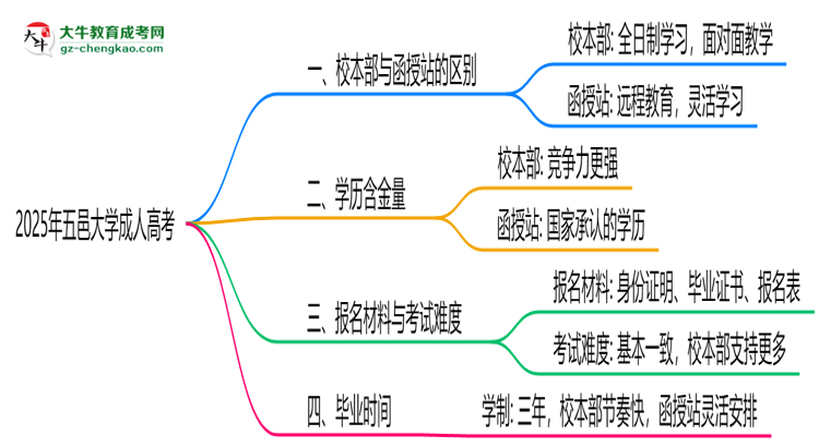 五邑大學(xué)2025年成人高考校本部和函授站哪個更好？思維導(dǎo)圖