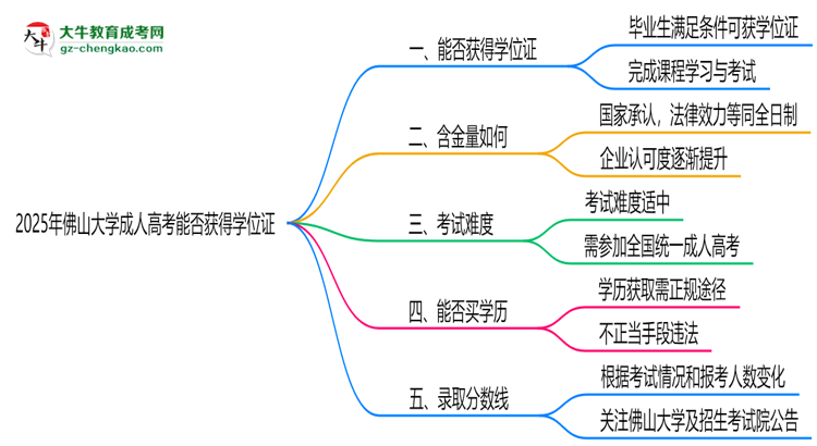 2025年佛山大學(xué)成人高考能拿學(xué)位證嗎？思維導(dǎo)圖