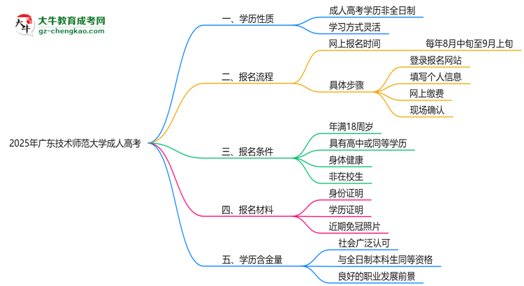 2025年廣東技術(shù)師范大學(xué)成人高考是全日制學(xué)歷嗎?思維導(dǎo)圖