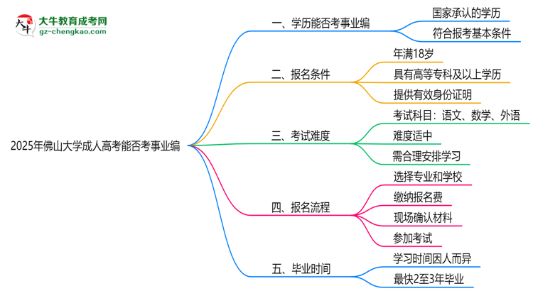 2025年佛山大學(xué)成人高考能考事業(yè)編嗎?思維導(dǎo)圖