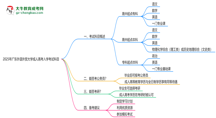 2025年廣東外語外貿(mào)大學(xué)成人高考入學(xué)考試科目有哪些?思維導(dǎo)圖