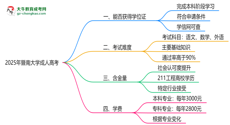 2025年暨南大學(xué)成人高考能拿學(xué)位證嗎？思維導(dǎo)圖
