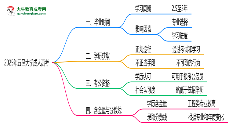 五邑大學(xué)成人高考需多久完成并拿證？（2025年新）思維導(dǎo)圖