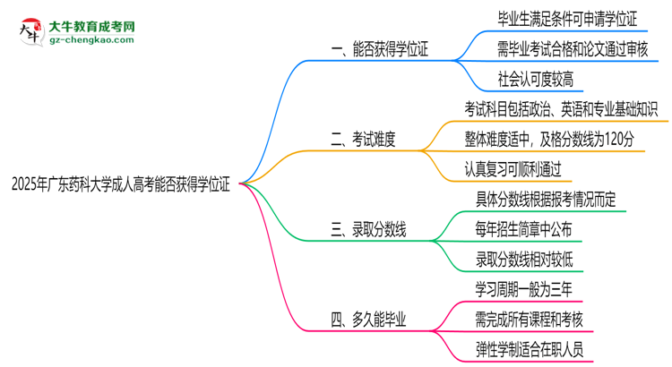 2025年廣東藥科大學(xué)成人高考能拿學(xué)位證嗎？思維導(dǎo)圖