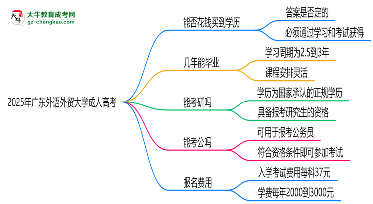2025年廣東外語(yǔ)外貿(mào)大學(xué)成人高考學(xué)歷花錢(qián)能買(mǎi)到嗎?思維導(dǎo)圖