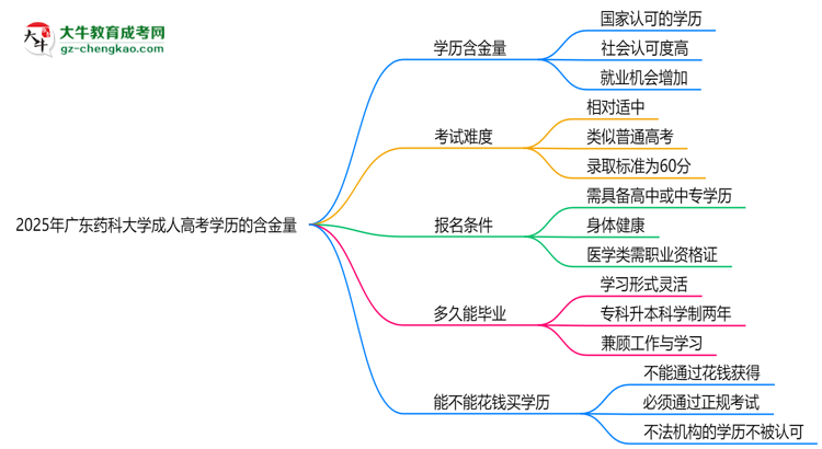 2025年廣東藥科大學(xué)成人高考學(xué)歷的含金量怎么樣?思維導(dǎo)圖