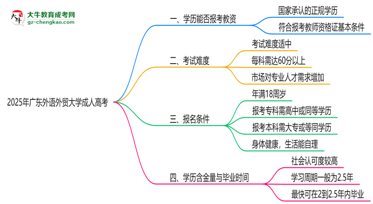 2025年廣東外語外貿(mào)大學(xué)成人高考學(xué)歷能報(bào)考教資嗎?思維導(dǎo)圖