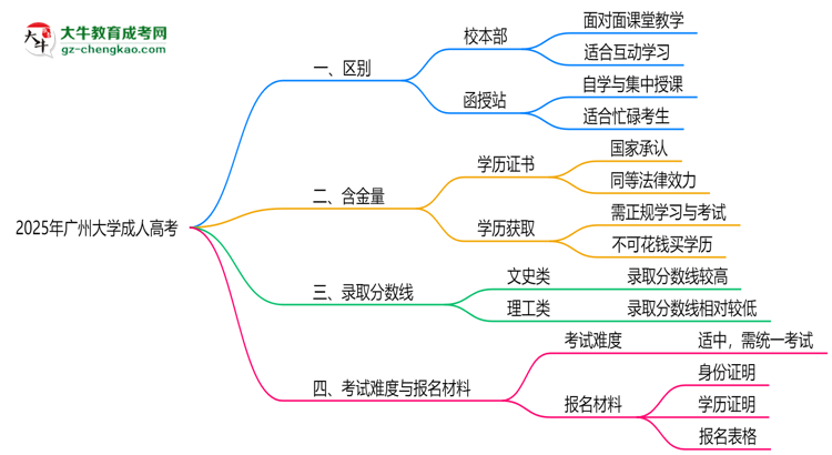 廣州大學(xué)2025年成人高考校本部和函授站哪個(gè)更好？思維導(dǎo)圖
