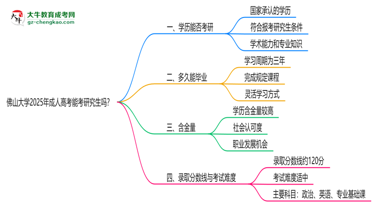 佛山大學(xué)2025年成人高考能考研究生嗎？思維導(dǎo)圖