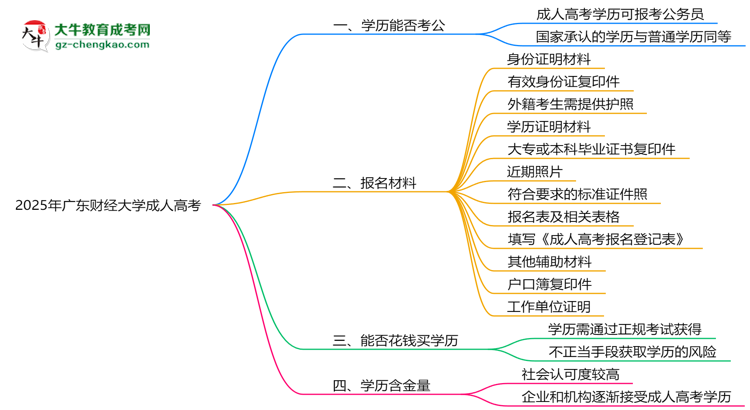 廣東財經(jīng)大學2025年成人高考學歷能考公嗎?思維導圖