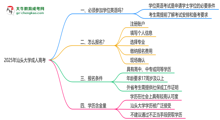 2025年汕頭大學(xué)成人高考要考學(xué)位英語嗎？思維導(dǎo)圖