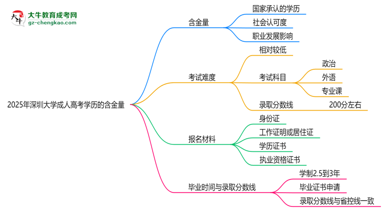2025年深圳大學(xué)成人高考學(xué)歷的含金量怎么樣？思維導(dǎo)圖
