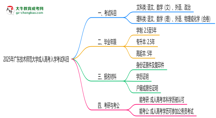 2025年廣東技術(shù)師范大學(xué)成人高考入學(xué)考試科目有哪些？思維導(dǎo)圖