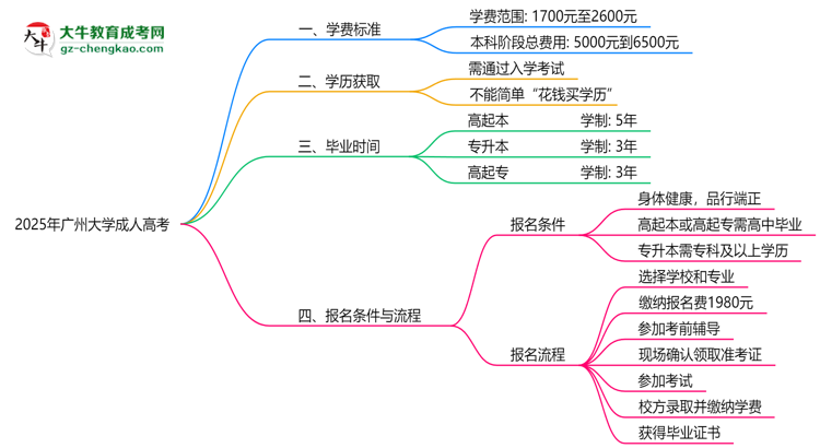 2025年廣州大學(xué)成人高考最新學(xué)費標(biāo)準(zhǔn)多少思維導(dǎo)圖