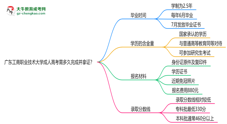 廣東工商職業(yè)技術(shù)大學(xué)成人高考需多久完成并拿證?(2025年新)思維導(dǎo)圖