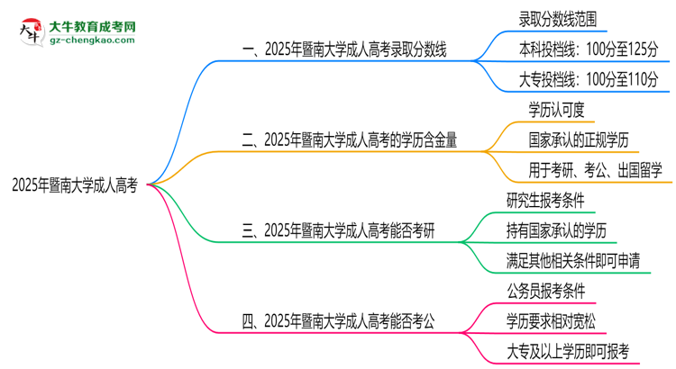 2025年暨南大學(xué)成人高考錄取分?jǐn)?shù)線是多少？思維導(dǎo)圖
