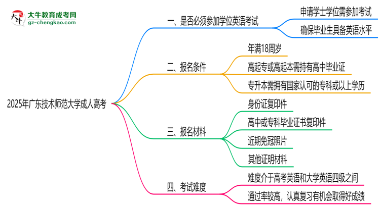 2025年廣東技術(shù)師范大學(xué)成人高考要考學(xué)位英語(yǔ)嗎？思維導(dǎo)圖